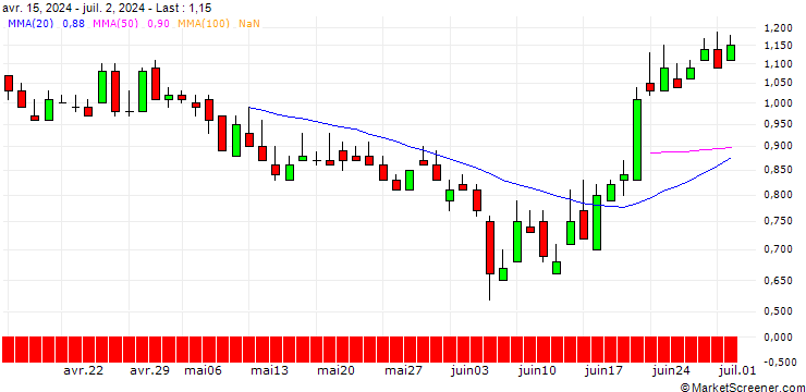 Chart DZ BANK/PUT/SGL CARBON/7/1/21.03.25