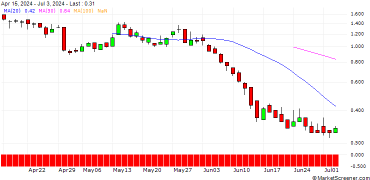 Chart DZ BANK/CALL/VOLKSWAGEN/140/0.1/21.03.25
