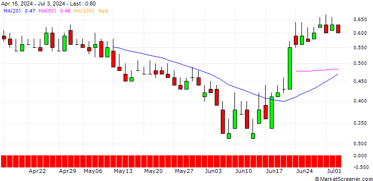 Chart DZ BANK/PUT/SGL CARBON/6/1/21.03.25