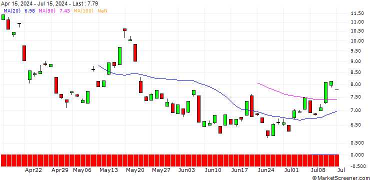 Chart BANK VONTOBEL/CALL/GOLD/2880/0.1/19.09.25