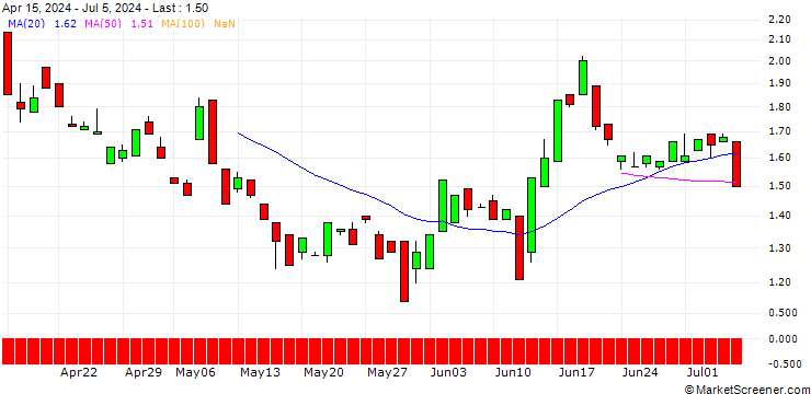 Chart BANK VONTOBEL/PUT/COUPANG A/20/1/20.12.24