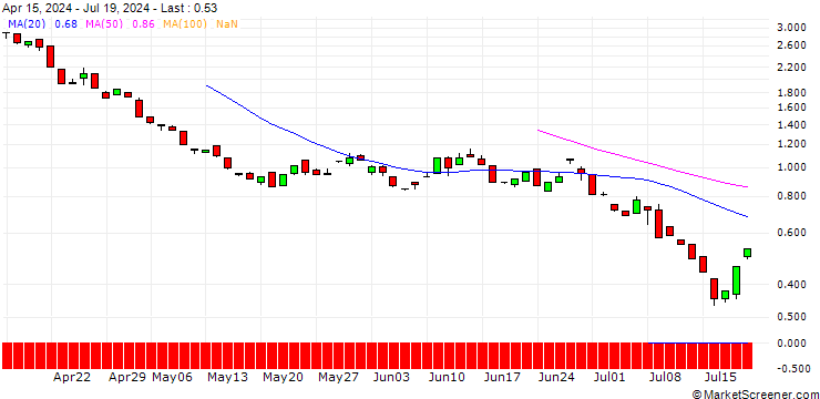 Chart BANK VONTOBEL/PUT/GOLDMAN SACHS GROUP/400/0.1/20.12.24