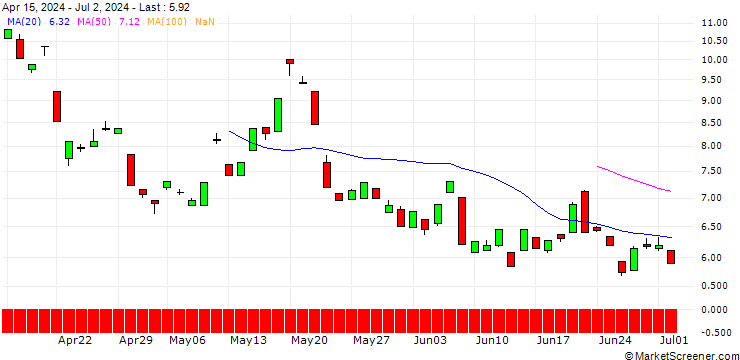 Chart BANK VONTOBEL/CALL/GOLD/2920/0.1/19.09.25