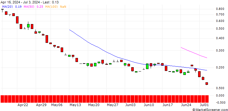 Chart BANK VONTOBEL/PUT/GOLDMAN SACHS GROUP/320/0.1/20.12.24