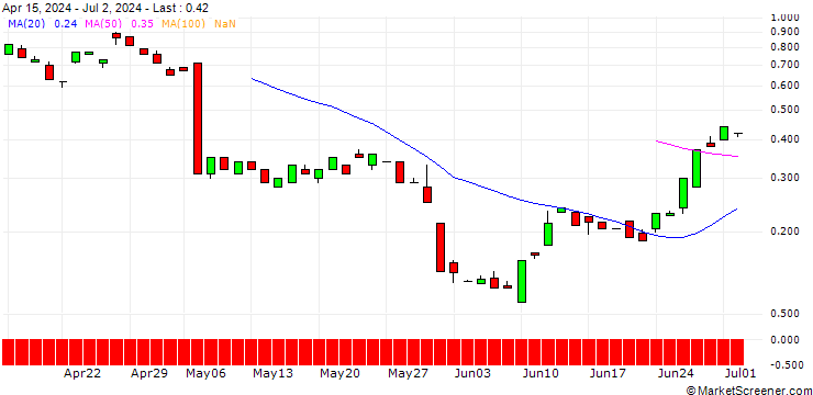 Chart BANK VONTOBEL/CALL/DATADOG A/180/0.1/20.12.24