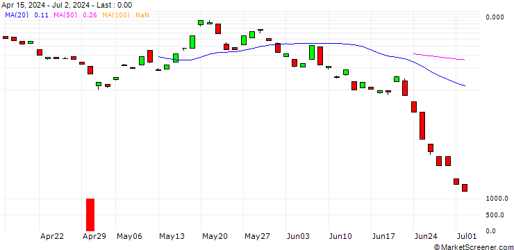 Chart BANK VONTOBEL/CALL/SILVER/36/1/19.07.24