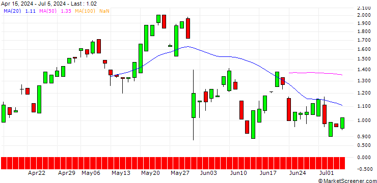 Chart BANK VONTOBEL/PUT/ULTA BEAUTY/360/0.1/20.09.24