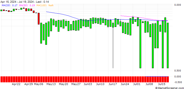 Chart UNICREDIT BANK/CALL/TRIPADVISOR/40/1/18.06.25