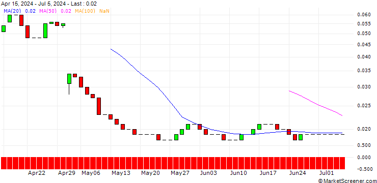 Chart UNICREDIT BANK/PUT/PFIZER INC/20/0.1/15.01.25