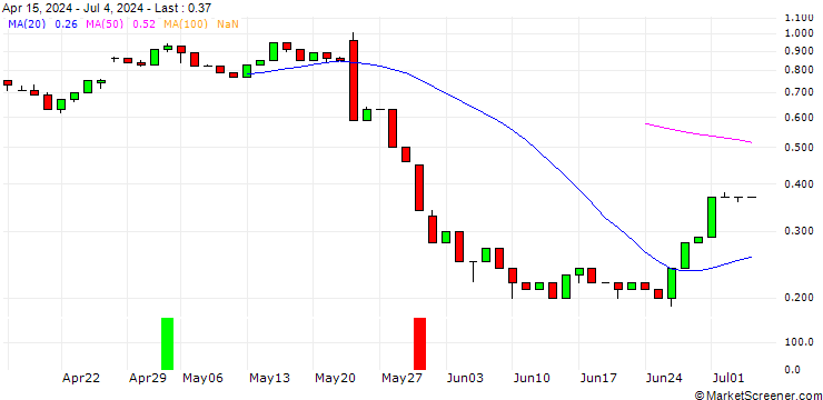 Chart UNICREDIT BANK/CALL/SNOWFLAKE A/250/0.1/19.03.25