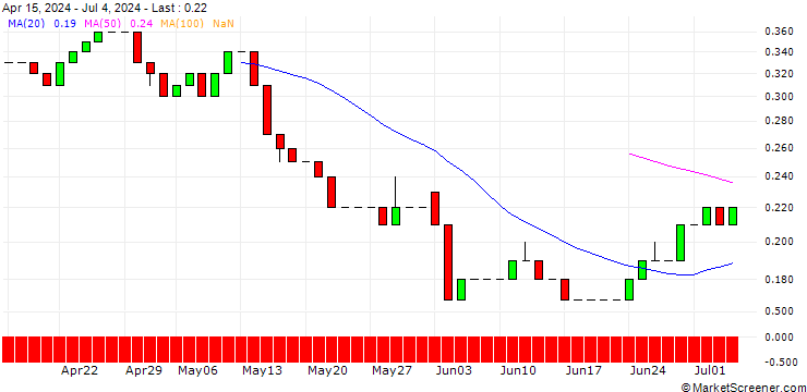 Chart UNICREDIT BANK/CALL/SHELL/50/1/17.12.25