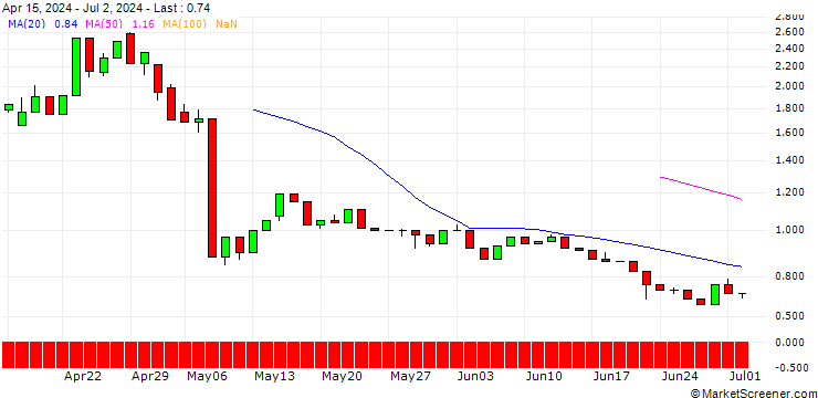 Chart UNICREDIT BANK/CALL/TRIPADVISOR/35/1/14.01.26