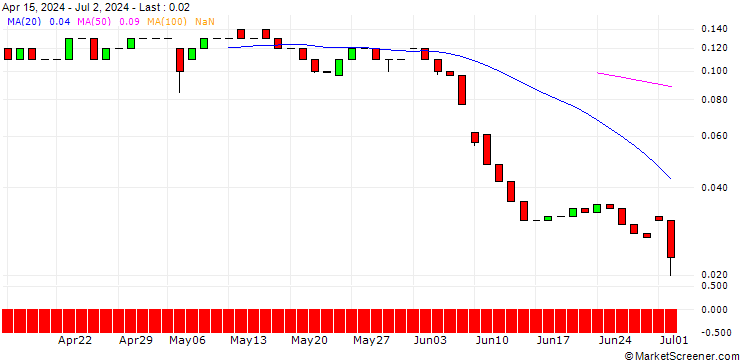 Chart UNICREDIT BANK/CALL/BOUYGUES/42/0.1/19.03.25