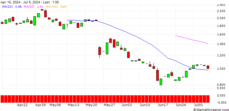Chart PUT/ROSS STORES/150/0.1/17.01.25