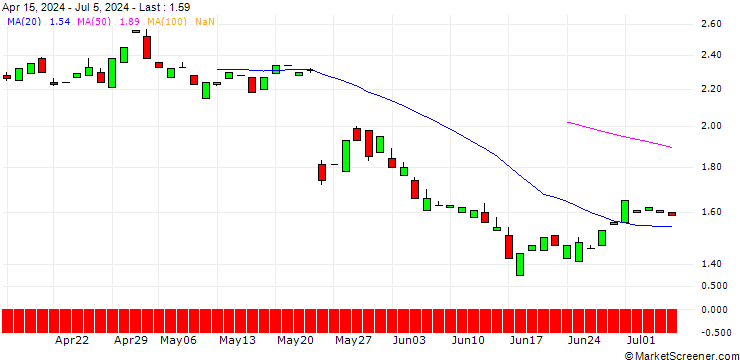 Chart PUT/ROSS STORES/150/0.1/16.01.26