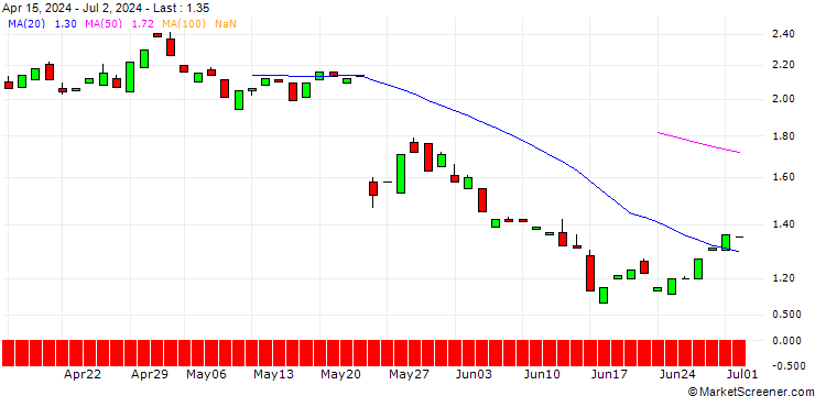 Chart PUT/ROSS STORES/150/0.1/20.06.25