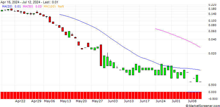 Chart PUT/HP INC./28/0.1/16.08.24