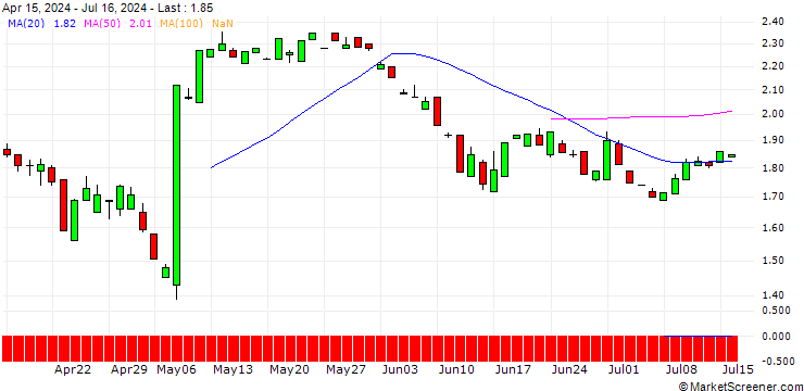 Chart PUT/SHOPIFY A/80/0.1/20.06.25