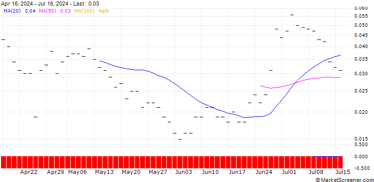 Chart JP MORGAN/CALL/AMAZON.COM/510/0.1/19.12.25