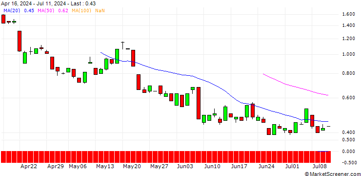 Chart JP MORGAN/CALL/GOLD/3750/0.1/21.03.25