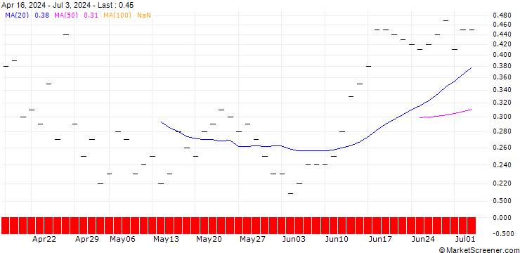 Chart JP MORGAN/CALL/MICROSOFT/770/0.1/16.01.26