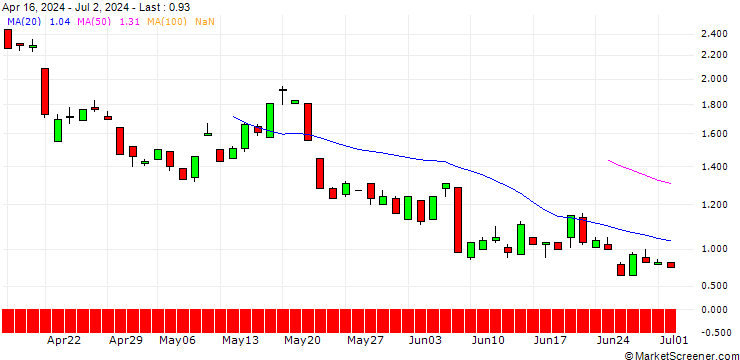 Chart JP MORGAN/CALL/GOLD/3775/0.1/20.06.25