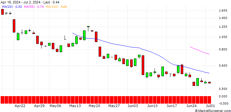Chart JP MORGAN/CALL/GOLD/3750/0.1/28.03.25