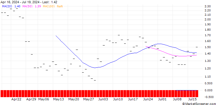 Chart JP MORGAN/CALL/VERISIGN/185/0.1/15.11.24