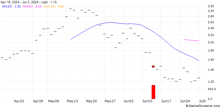 Chart BANK VONTOBEL/CALL/HERSHEY/185/0.1/20.12.24