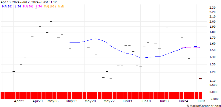 Chart BANK VONTOBEL/CALL/DOMINO S PIZZA/620/0.1/20.12.24