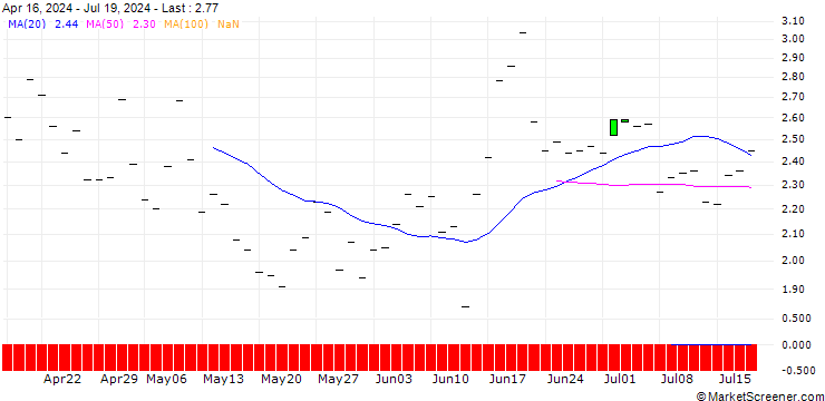 Chart BANK VONTOBEL/PUT/COUPANG A/22/1/20.12.24