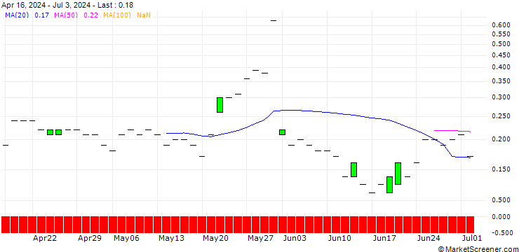 Chart SG/CALL/NEOEN/40/0.1/21.03.25