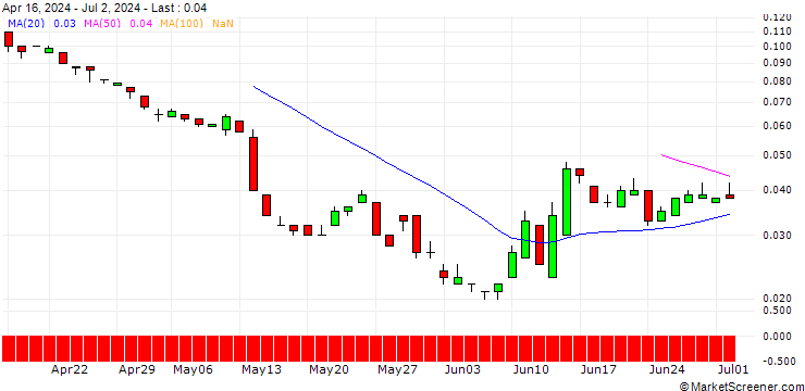 Chart SG/PUT/FRAPORT/30/0.1/20.12.24