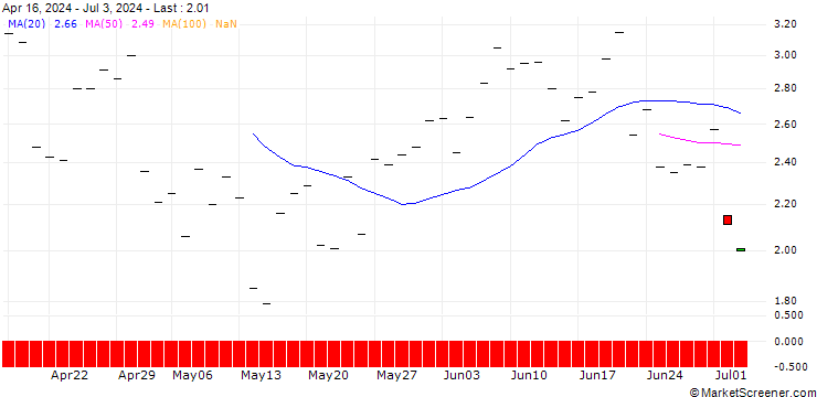 Chart BANK VONTOBEL/CALL/STRYKER CORP./340/0.1/20.12.24