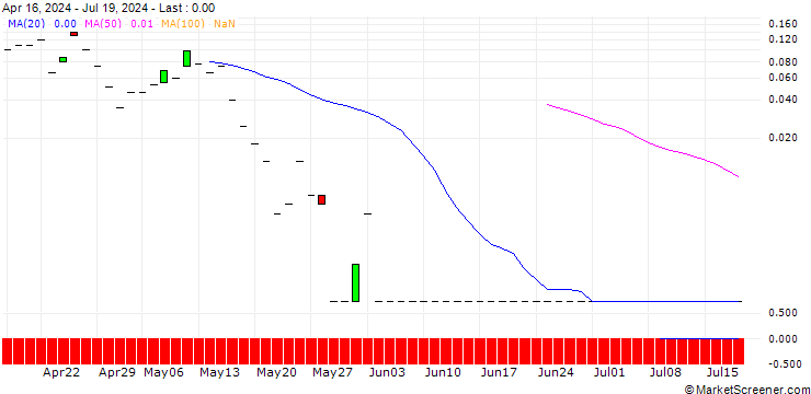 Chart SG/CALL/EQUINOR/395.05/1.0125/20.09.24