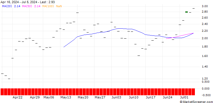Chart BANK VONTOBEL/CALL/JPMORGAN CHASE/185/0.1/20.12.24