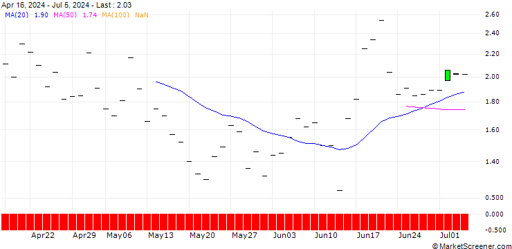 Chart BANK VONTOBEL/PUT/COUPANG A/22/1/20.09.24