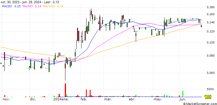 Chart Sinomax Group Limited