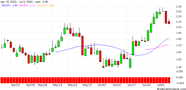 Chart DZ BANK/PUT/ADESSO/100/0.1/21.03.25