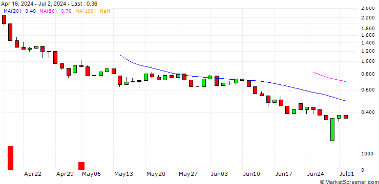 Chart UNICREDIT BANK/CALL/RHEINMETALL/925/0.1/19.03.25