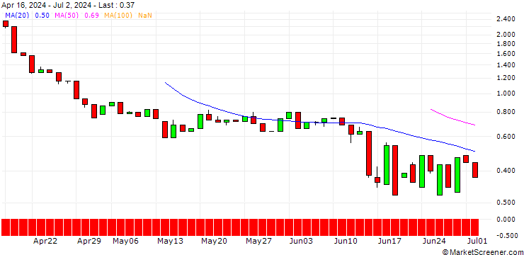 Chart UNICREDIT BANK/CALL/RHEINMETALL/1375/0.1/17.12.25