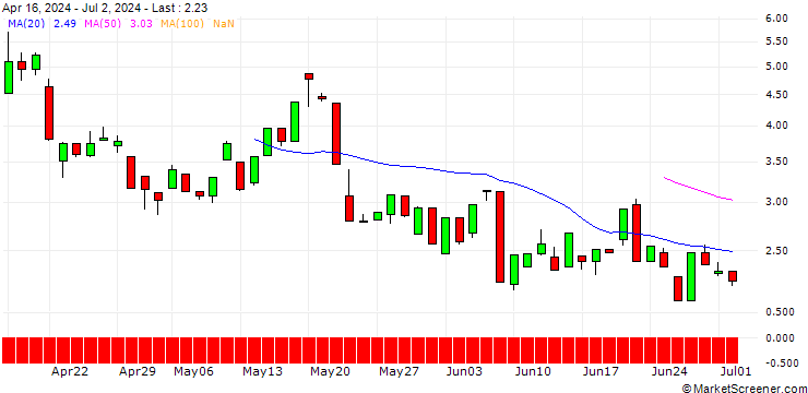 Chart UNICREDIT BANK/CALL/GOLD/2975/0.1/21.03.25