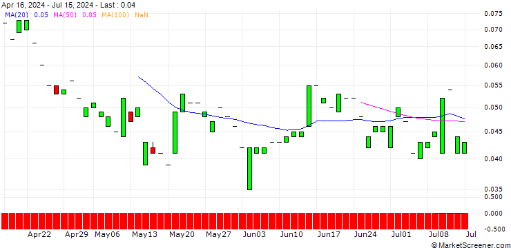 Chart PUT/FRAPORT/25/0.1/21.03.25