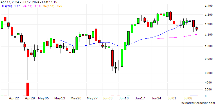 Chart UNICREDIT BANK/PUT/PAYPAL HOLDINGS/70/0.1/19.03.25