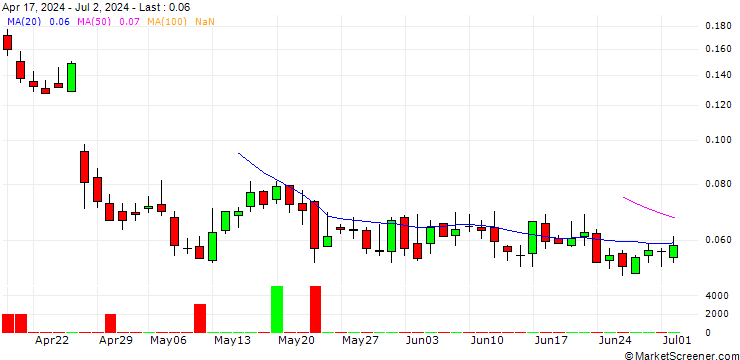 Chart UNICREDIT BANK/CALL/INTEL/50/0.1/19.03.25