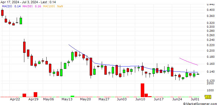 Chart UNICREDIT BANK/CALL/INTEL/37.5/0.1/18.12.24