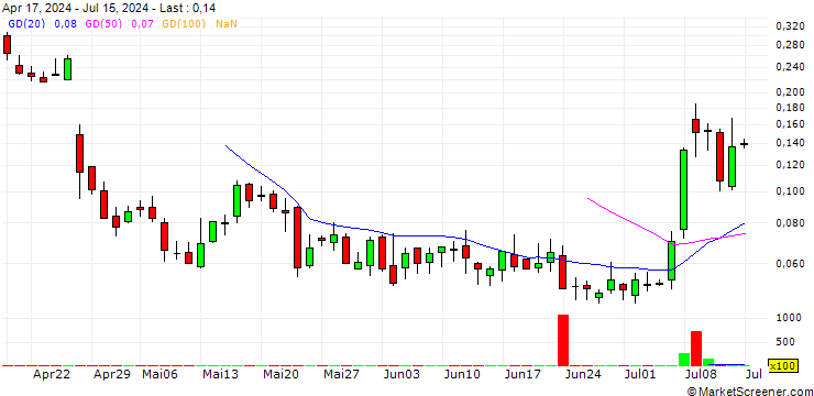 Chart UNICREDIT BANK/CALL/INTEL/37.5/0.1/18.09.24