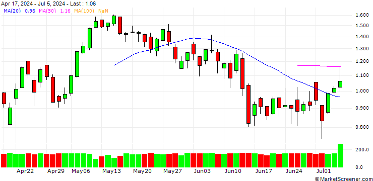 Chart BANK VONTOBEL/CALL/DAX/17750/0.001/20.09.24