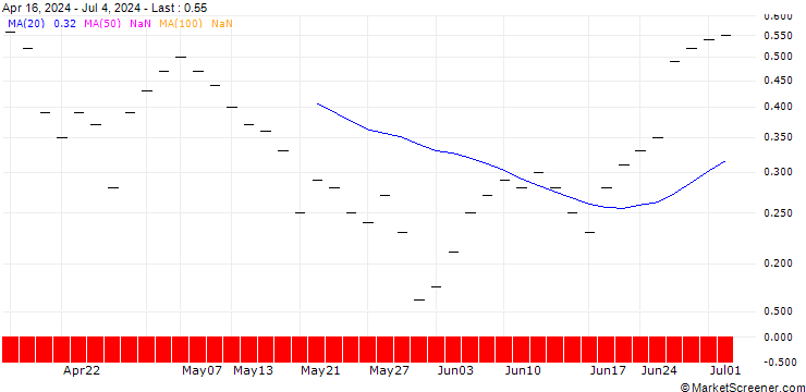 Chart UBS/CALL/AMAZON.COM/215.001/0.1/20.09.24
