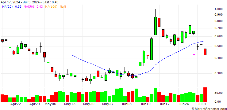 Chart BANK VONTOBEL/PUT/AXA S.A./29/0.5/20.12.24